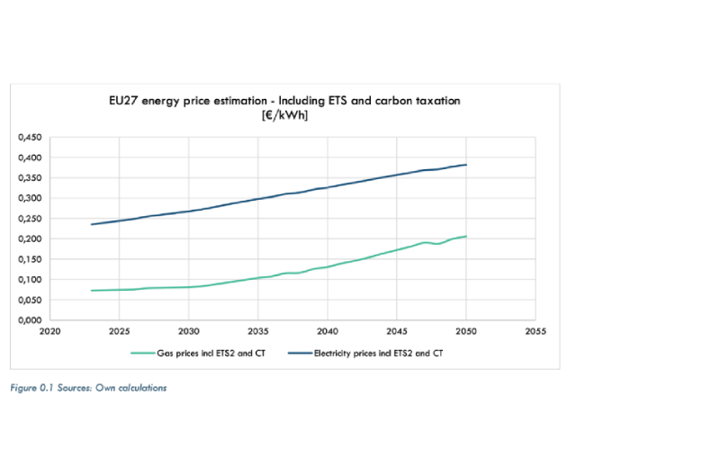 Odhad ceny energie v EÚ27 – vrátane ETS a uhlíkovej dane [€/kWh]