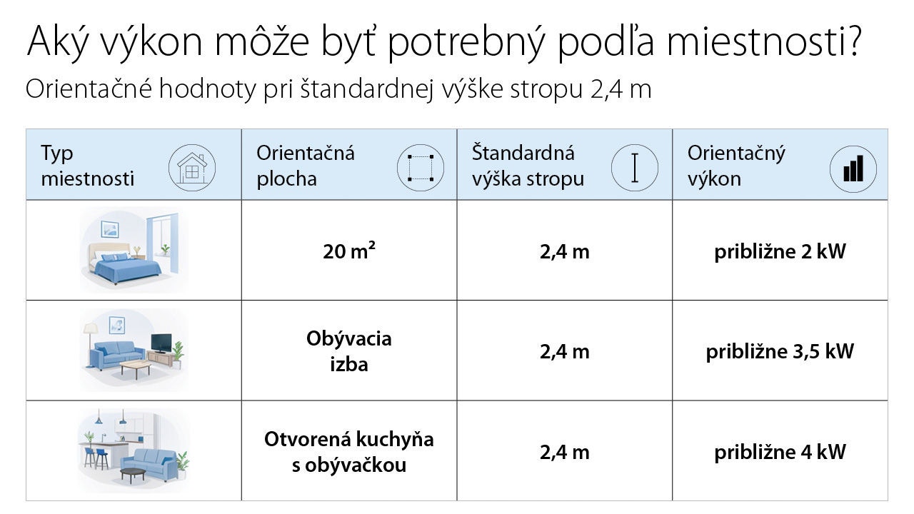 tabuľka výkonu klimatizácii podľa miestností