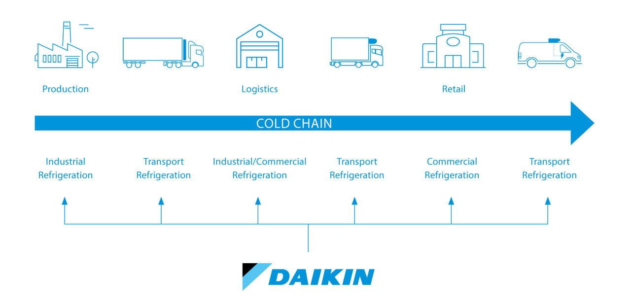 Chladiarenský reťazec Daikin